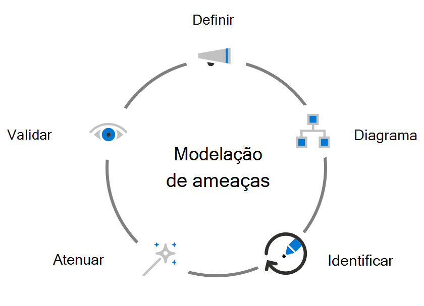 Diagrama mostrando a modelagem da ameaça dos componentes: definir, diagramar, identificar, atenuar e validar.