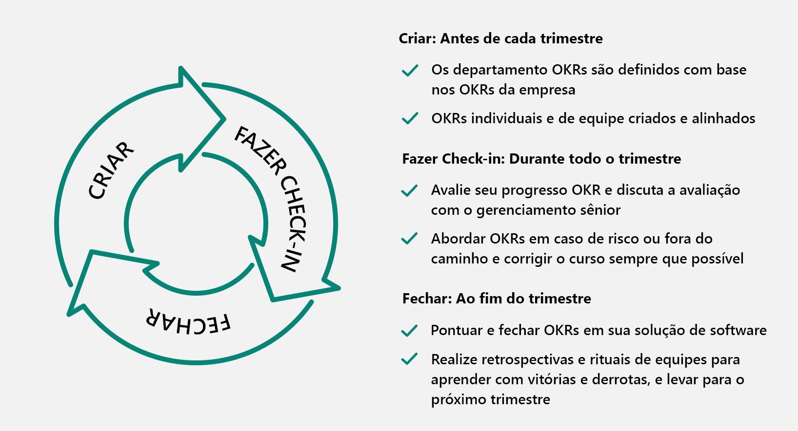 Diagrama do ciclo de três Cs: criar, fazer check-in e fechar, com exemplos em texto do que acontece em cada fase.