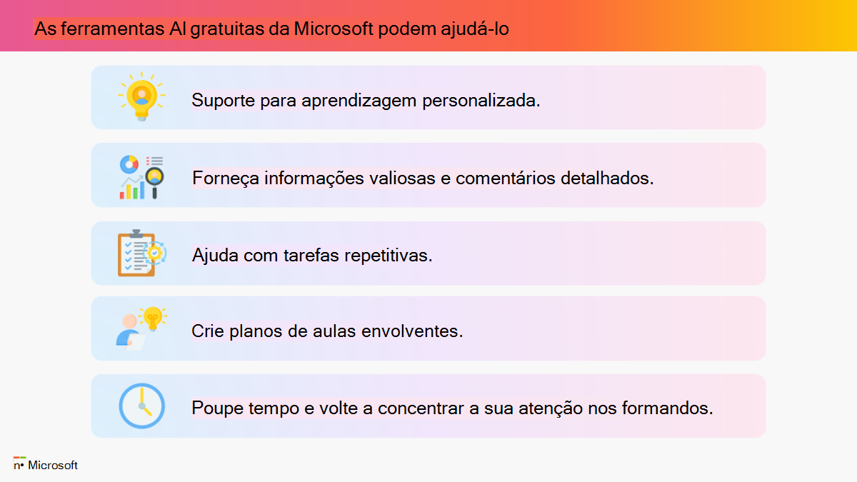 Infográfico que mostra as ferramentas de IA gratuitas da Microsoft que podem ajudar os educadores. Selecione a seguinte ligação para a versão acessível do PowerPoint.