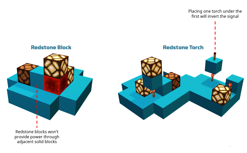 Illustration of in-game use of constant activators, block, and torch.