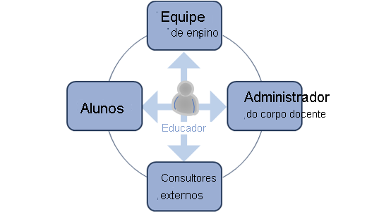 Diagrama mostrando o envolvimento do educador com os participantes do evento de aprovação do programa.