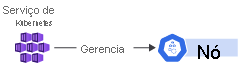 Um diagrama que descreve um único plano de controle e um único nó em uma configuração de cluster.