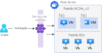 Um diagrama que descreve um cluster do Kubernetes com dois grupos de nós. O primeiro grupo de nós usa as VMs NC24s_v2 e o segundo grupo de nós usa as VMs B2s Standard.
