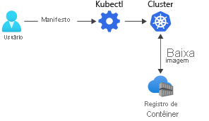 A diagram that shows how container images are downloaded from a container registry to a Kubernetes cluster by using a manifest file.