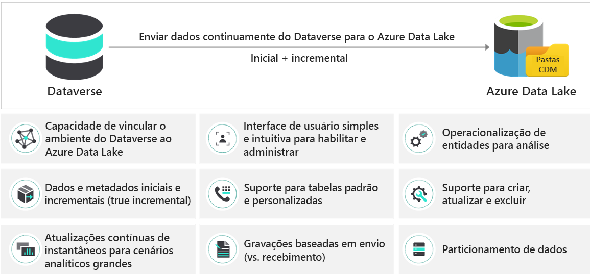 Captura de tela da exportação para o Data Lake.