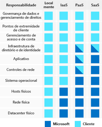An illustration that shows how cloud providers and customers share security responsibilities under different types of cloud service models: on-premises, infrastructure as a service, platform as a service, and software as a service.