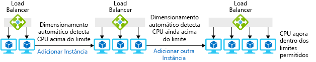 An illustration showing how autoscale monitors the CPU levels of a pool of virtual machines and adds instances when the CPU utilization is above the threshold.