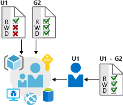 Ilustração que mostra a implementação do controle de acesso baseado em função.