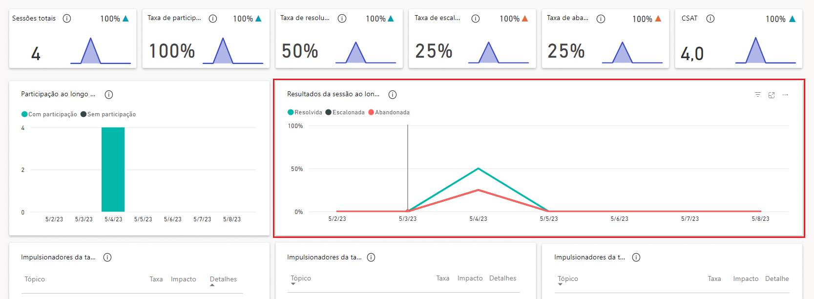 Captura de tela de um painel mostrando o gráfico de Resultados da sessão ao longo do tempo.