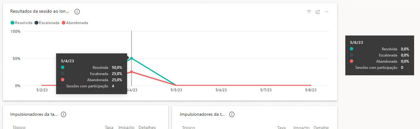 Captura de tela do gráfico de Resultados da sessão ao longo do tempo expandido para mostrar detalhes.