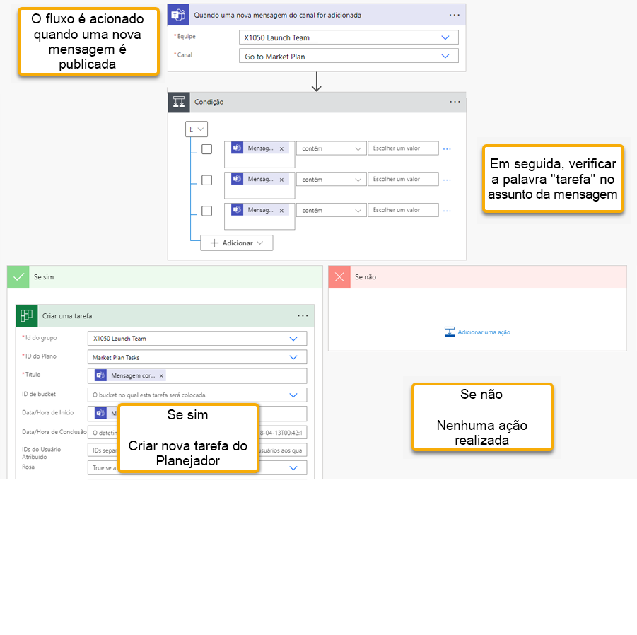 Captura de tela do fluxo. O fluxo é disparado quando uma nova mensagem é postada. Se o assunto contiver