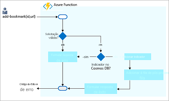 Decision flow diagram illustrating the process of adding a bookmark in Azure Cosmos DB back-end and returning a response.