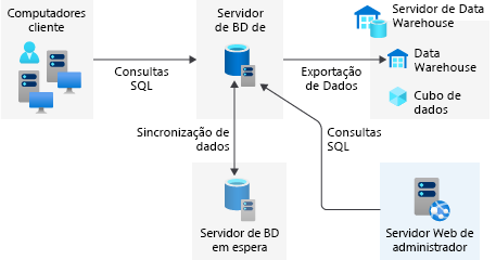 Diagram of on-premises servers for the prescription drugs stocks database.