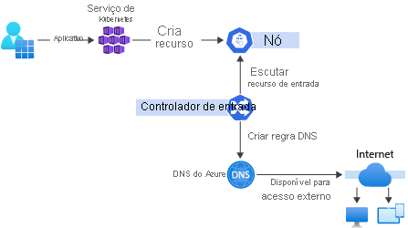 Diagram of ingress controller routing.