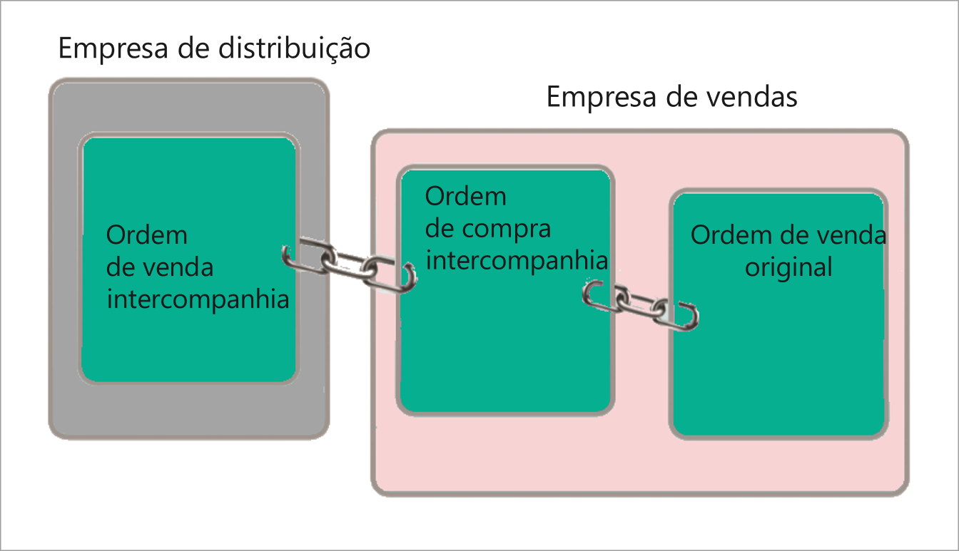 Diagrama das Cadeias de ordens intercompanhia.