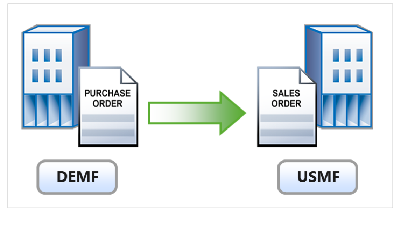 Diagrama de uma ordem de compra disparando a criação automática de uma ordem de venda intercompanhia correspondente.