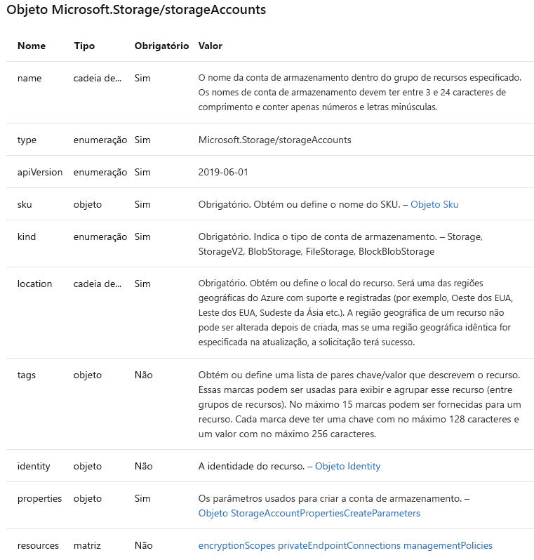 Captura de tela de uma página de documentação da Microsoft mostrando algumas das propriedades da conta de armazenamento.