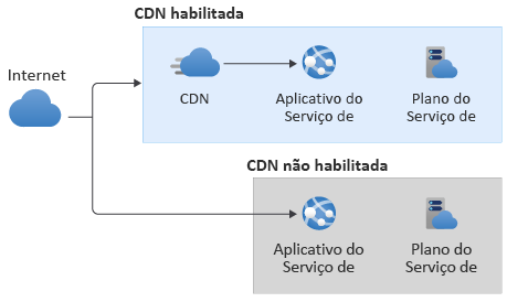 Architecture diagram that shows two variants: one with traffic flowing from the internet to the app through a CDN, and another without a CDN.