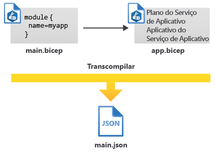 Diagram that shows two Bicep files, which are transpiled into a single JSON file.