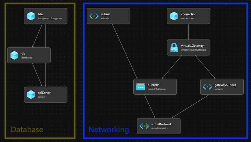 Screenshot of the Bicep visualizer with the resources grouped into a database module and a networking module.