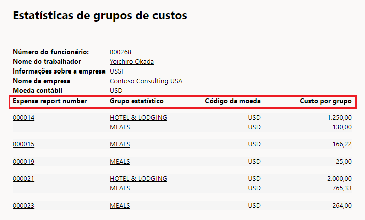 Captura de tela de um relatório de Estatísticas de grupo de custos.