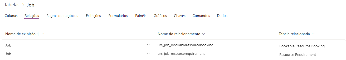 Captura de tela dos relacionamentos necessários para uma tabela agendada com o Agendamento de Recursos Universal.
