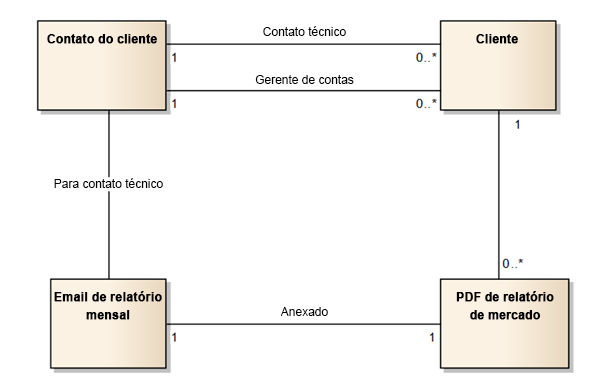 Diagrama de um modelo de dados lógico para clientes.