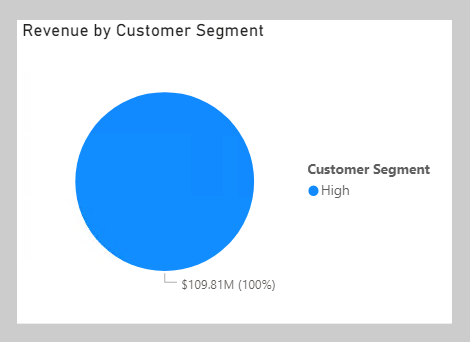 Uma imagem mostra um gráfico de pizza intitulado Receita por Segmento de Cliente. Há apenas um segmento: Alto, que representa 100% dos dados.