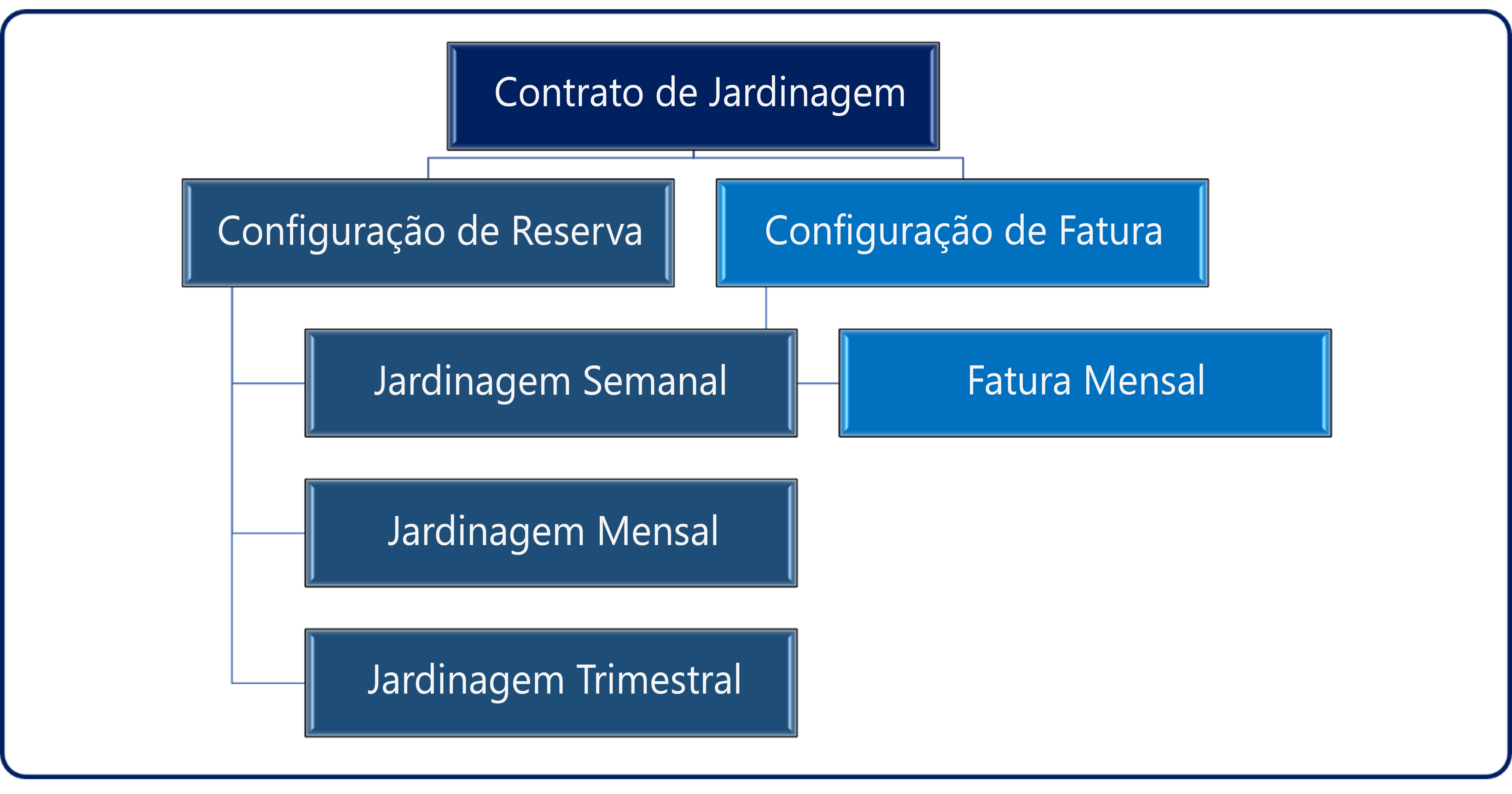 Diagrama de um contrato com Configuração de Reserva e Configuração de Fatura.