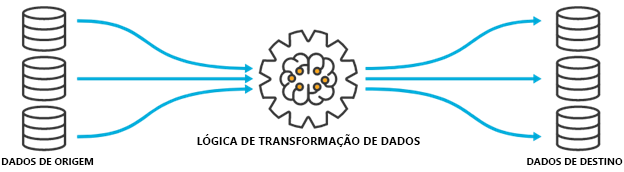 Diagrama da lógica de transformação de dados com dados de origem e de destino.