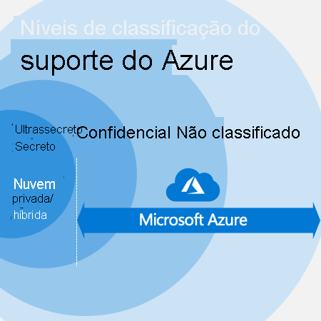Suporte do Azure para várias classificações de dados.