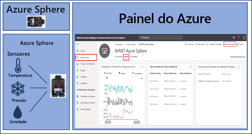 The illustration shows an Azure Sphere dashboard based on scenario.