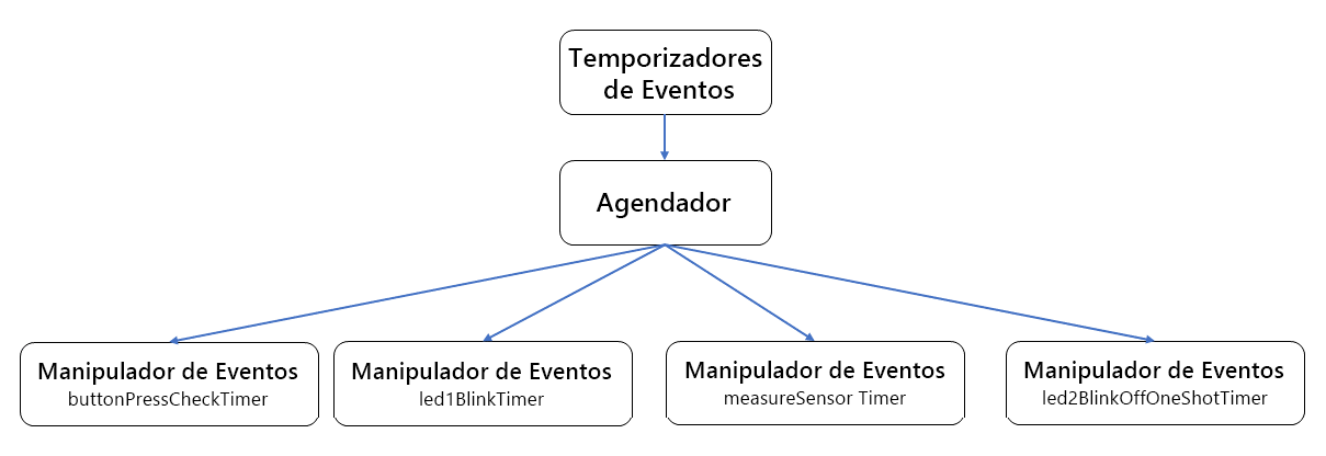 The illustration shows the event timers concept.