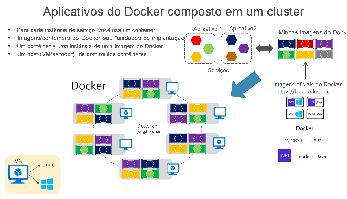 Diagram that shows Docker applications in a cluster.