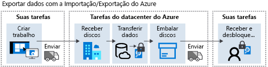 Diagram of Azure Export job flow.