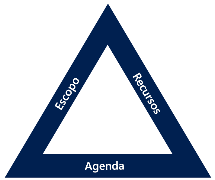 Diagrama do triângulo de compensação com escopo, recursos e agendamento.
