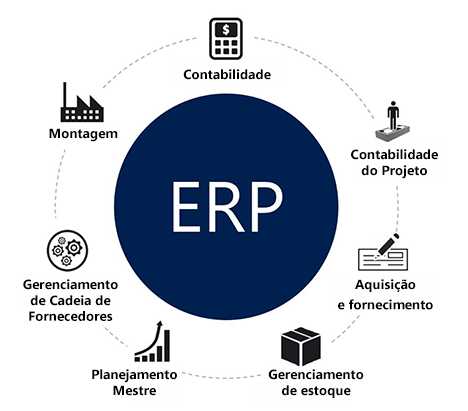 Um diagrama que mostra as funções de negócios com suporte por um sistema ERP. Por exemplo: Contabilidade, Contabilidade do projeto, Aquisição e fornecimento e Gerenciamento de estoque.