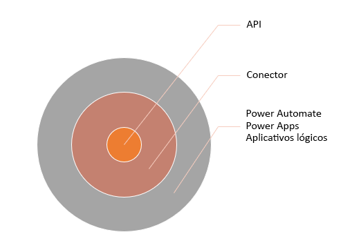 Diagrama com API no centro, ao lado do conector e do Power Automate, Power Apps e Aplicativos Lógicos.