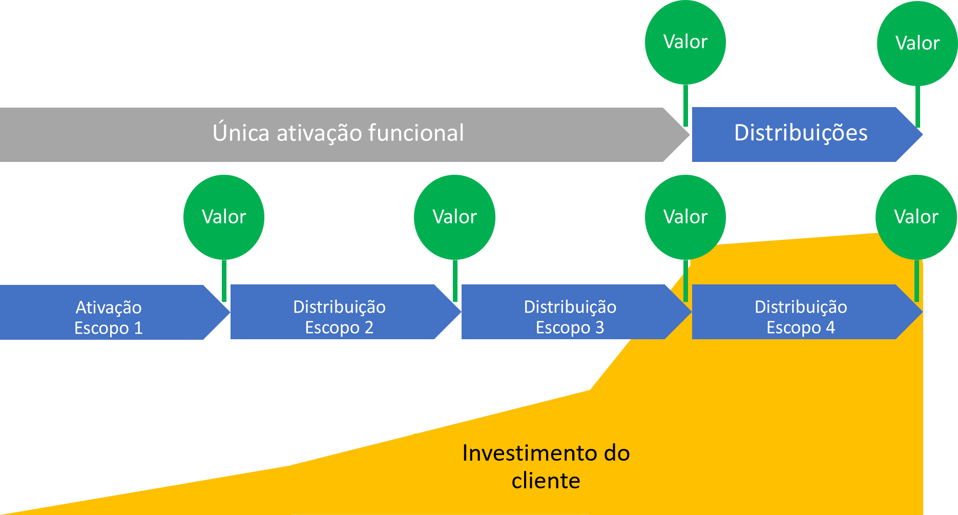 Diagrama mostrando a opção de ativação única e as várias opções de distribuição.