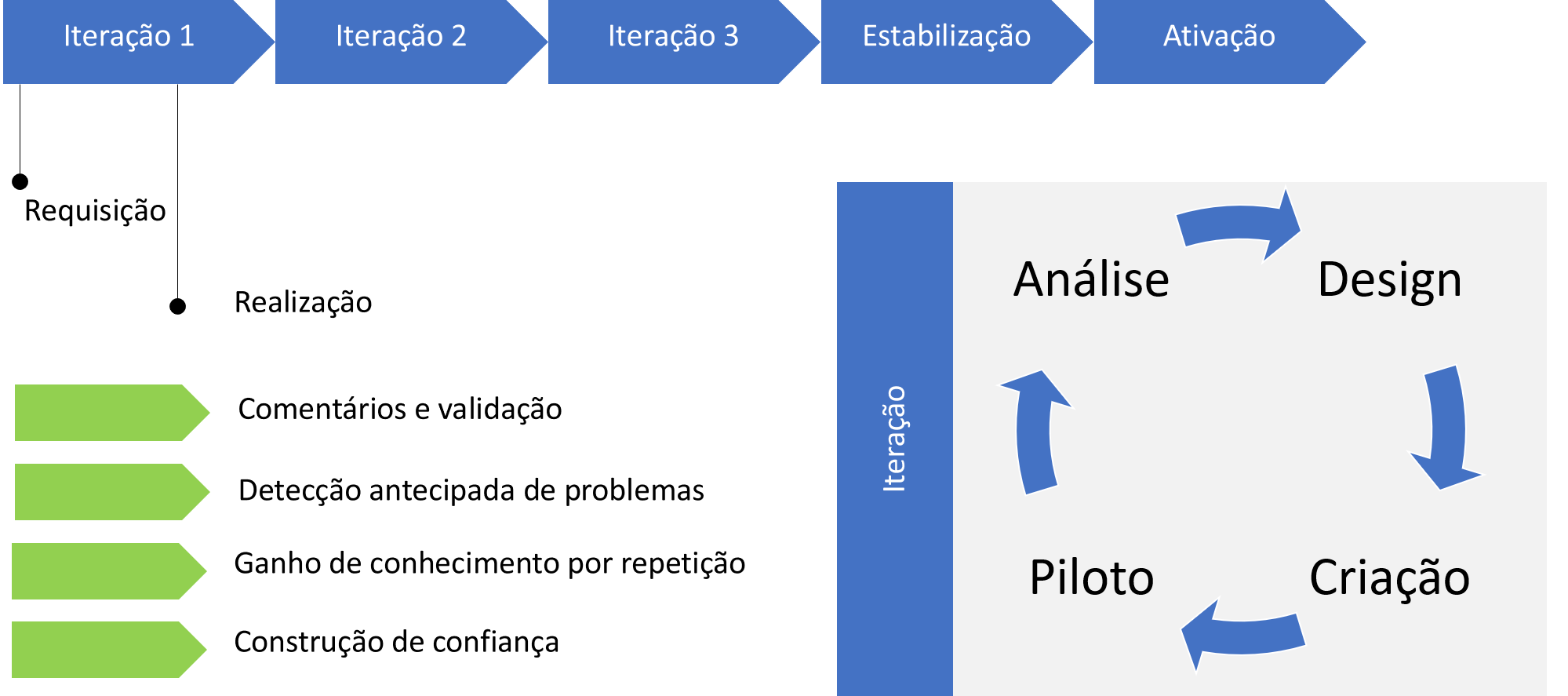 Diagrama mostrando a metodologia iterativa.