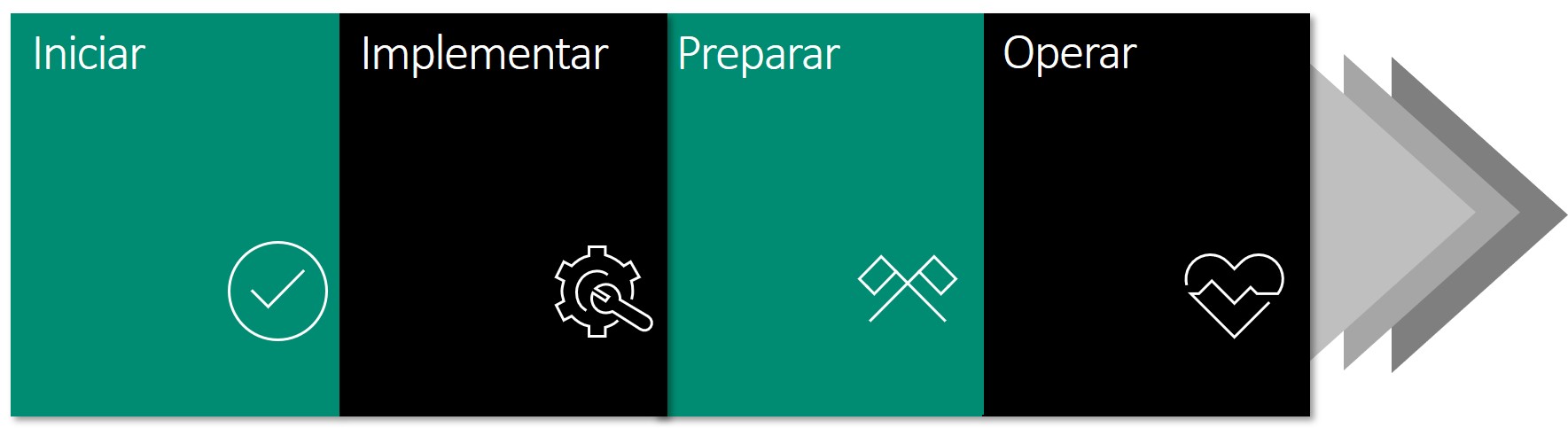 Diagrama mostrando as fases do projeto de implementação.