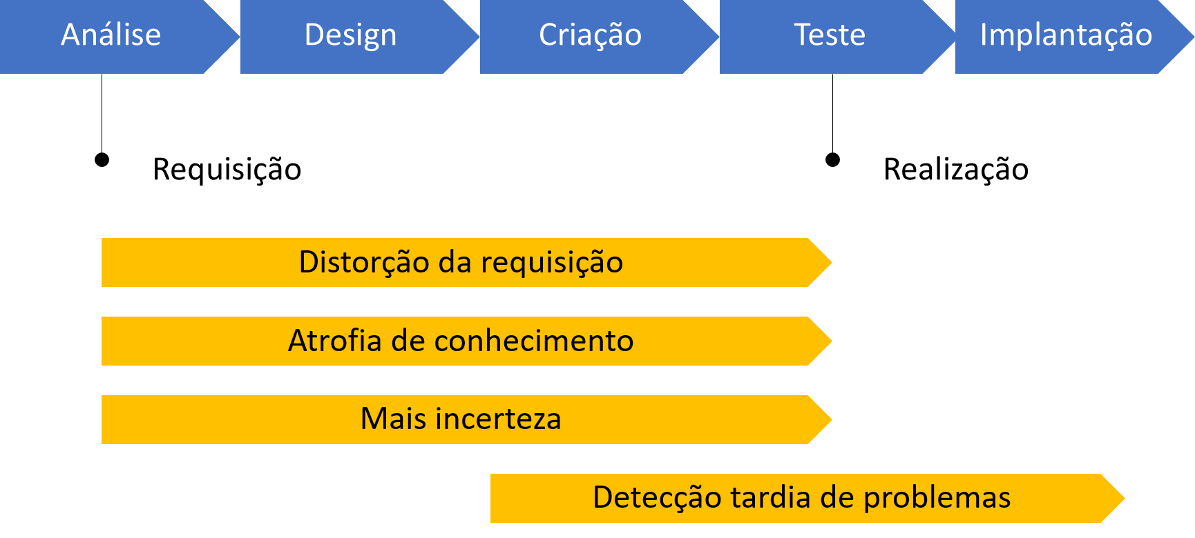 Diagrama mostrando a metodologia de cascata.