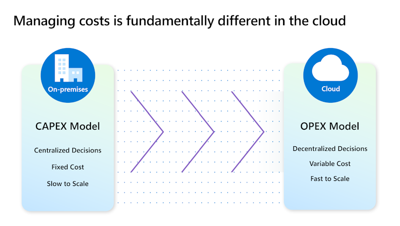 Diagrama mostrando a transição do CapEx para o OpEx.