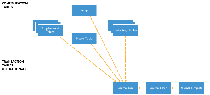 Diagrama do fluxo de dados durante o processo de criação do diário.