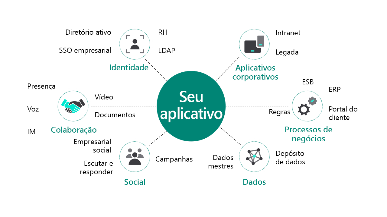 Diagrama mostrando que o aplicativo faz parte de um contexto maior.