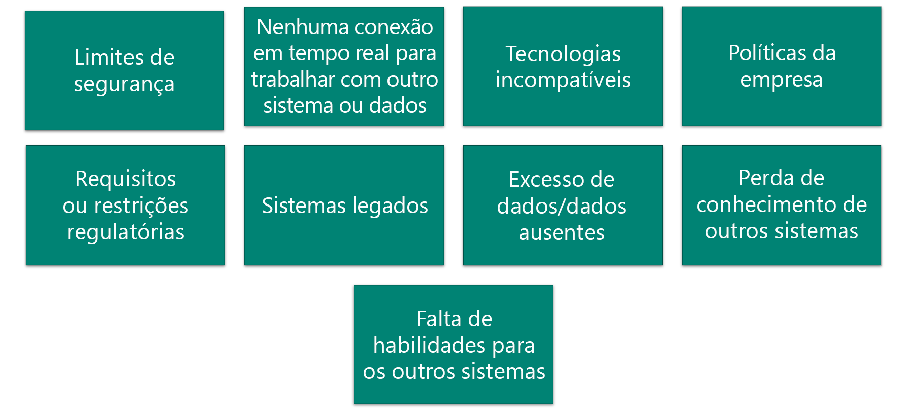 Diagrama de desafios de integração comuns.