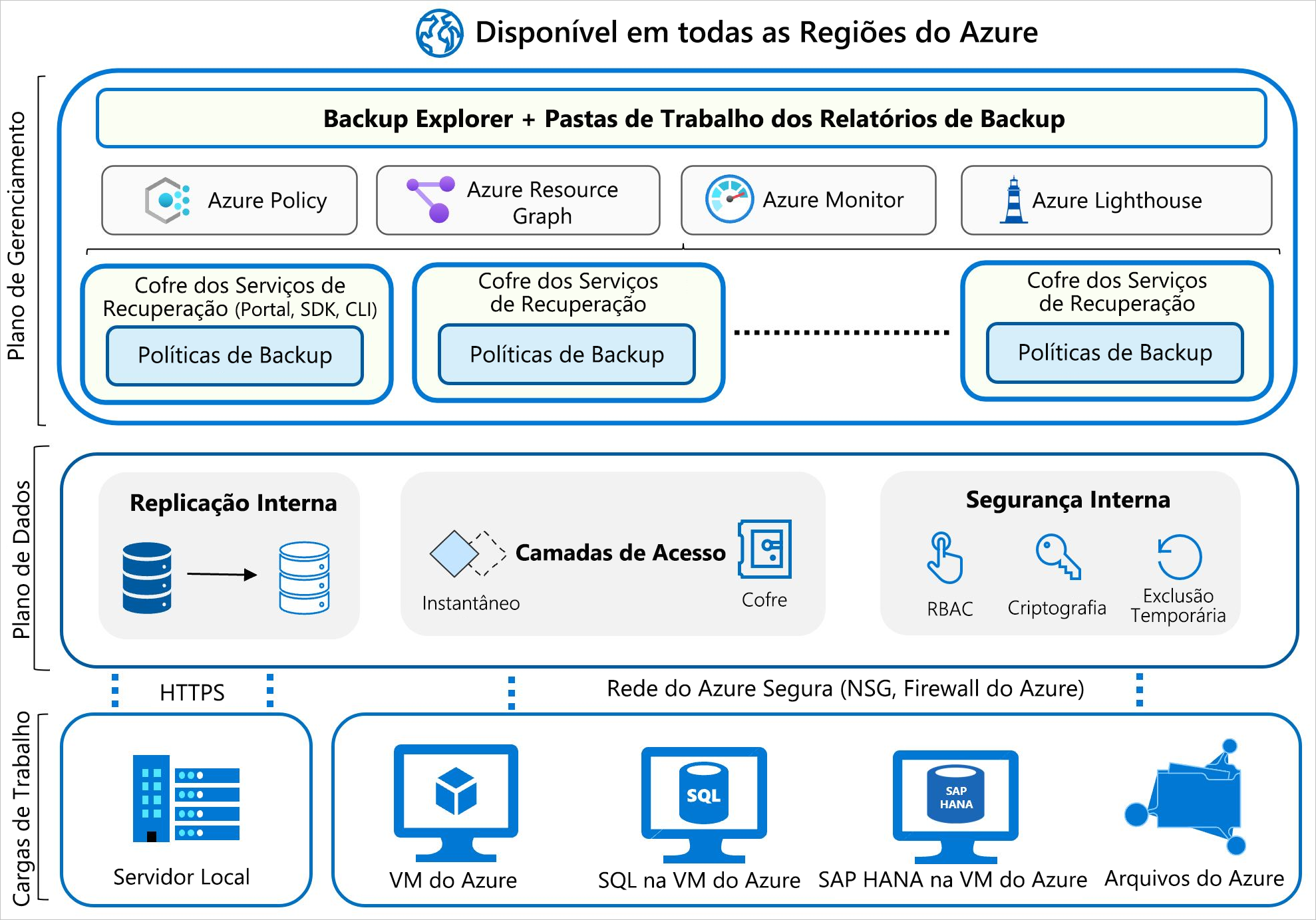 Diagrama da arquitetura do Backup do Azure exibindo cargas de trabalho na parte inferior, alimentando o plano de dados na parte superior, vinculando-se ao plano de gerenciamento com políticas de backup, políticas do Azure, Azure Monitor e serviços do Azure Lighthouse listados para gerenciamento.