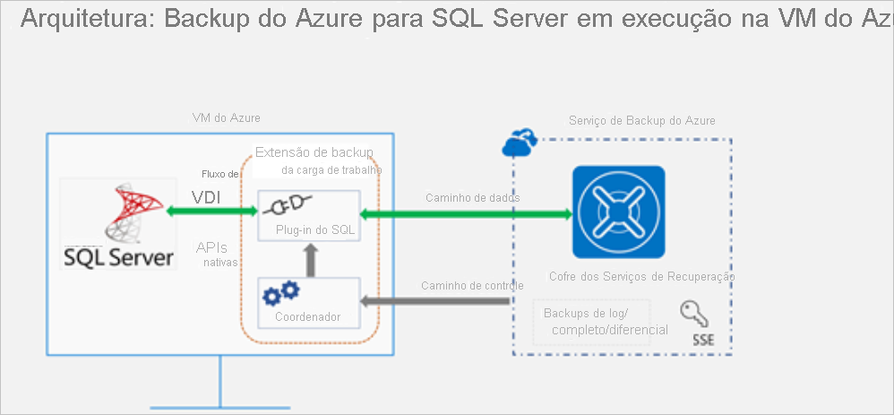 Diagrama do SQL Server hospedado em uma VM do Azure e cujo backup está sendo feito em cofres dos Serviços de Recuperação no Backup do Azure. Também são exibidos um caminho de dados e a seta de controles que ilustra o fluxo bidirecional para o caminho de dados e o fluxo do caminho de controle do Backup do Azure para a extensão de backup na VM.