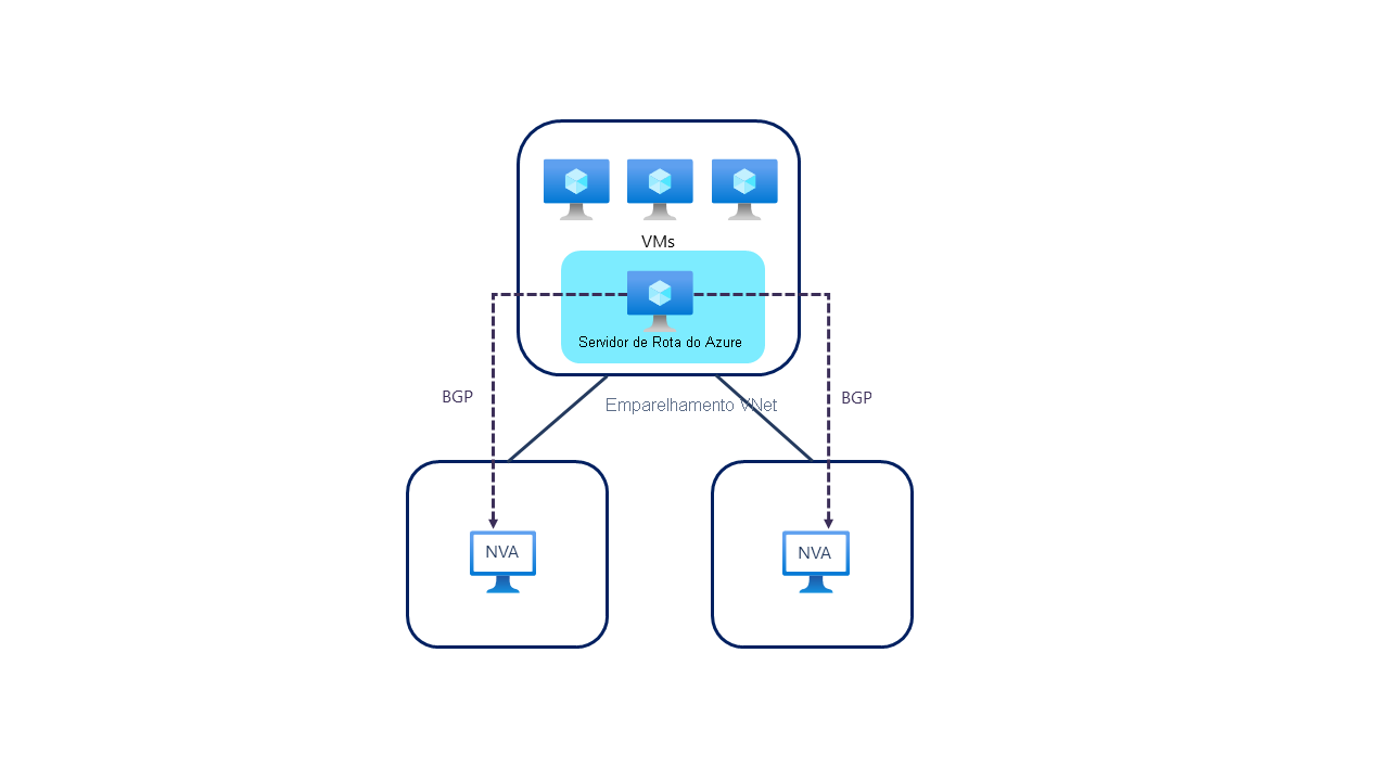 Diagram of Azure Route Server in a dual-homed topology.