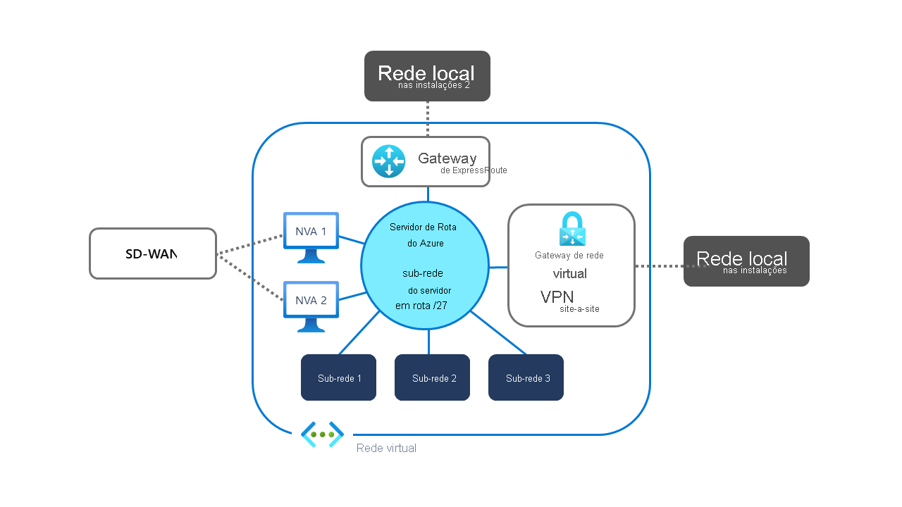 Diagram of a network infrastructure layout with Azure Route Server deployed in RouteServerSubnet /27.